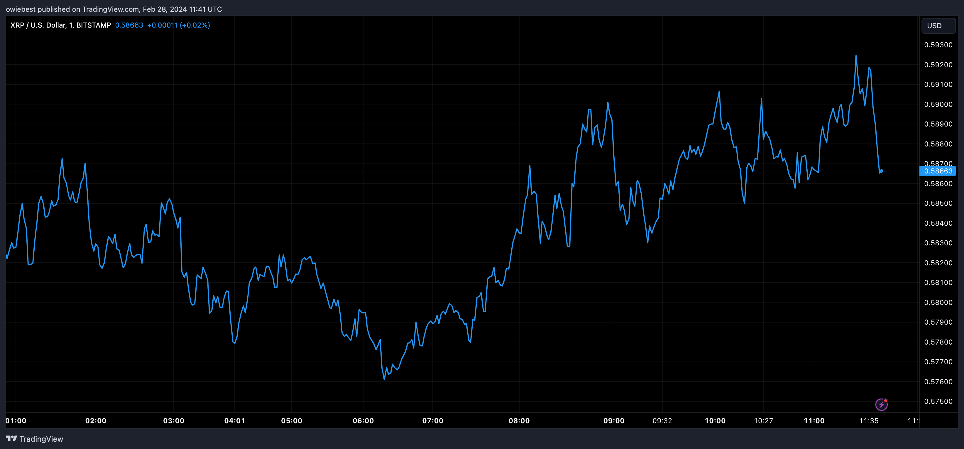 包含XRP走高势惊人，一夜飙升491%，加密市场沸腾的词条-九游网页版